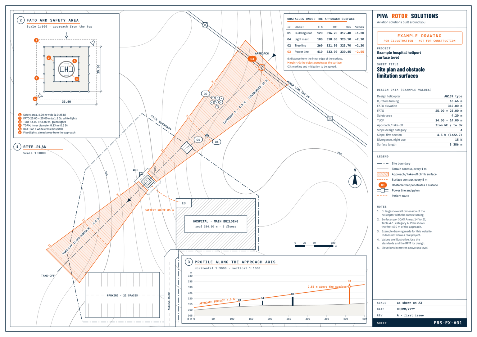 Example site plan of a surface-level hospital heliport: FATO and safety area, approach and take-off climb surfaces, terrain contours, obstacles with their check against the approach surface, and a profile along the approach axis